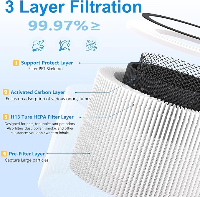 Core 300 Replacement Filter for LEVOIT Core 300-P, Core 300S, Core 300, Core 300-RF, Core 300-RAC Air Purifier, 3-in-1 H13 True HEPA Filter Replacement, 2 Pack, White