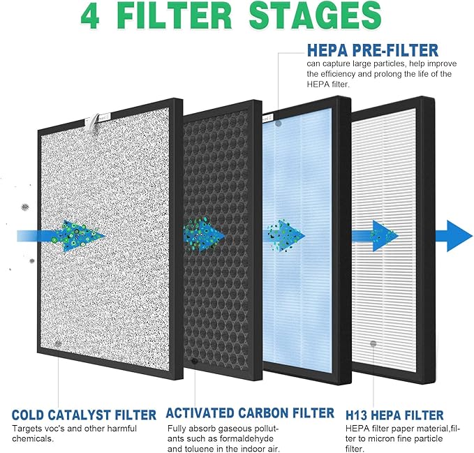 4 Sets Replacement Air Filters for HSP001 Smart True HEPA Purifier, 4 Stage Filtration of Fine Pre-Filter, Activated Carbon, Cold Catalyst and H13 True HEPA Filter