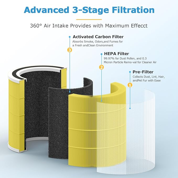 2 Pack AC400 Pet Care Replacement Filter for Purivortex AC400 Air Purifier, 3-in-1 HEPA Filters with High Efficiency Activated Carbon Filter, Yellow