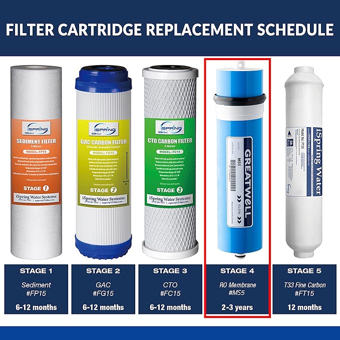 iSpring MS5 500GPD Reverse Osmosis (RO) Membrane Replacement 3.0" x 11.7", Fits RCS5T, Updated Version