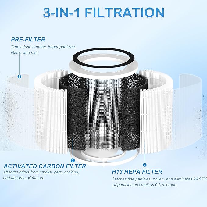 A1 A1W Replacement Filter Compatible with VEWIOR Air Purifier HQSC-50, HQKJ-80, AMEIFU AP01W, KOIOS HQKJ-50 Air Purifier, 3-in-1 Air Filter, 2 Pack