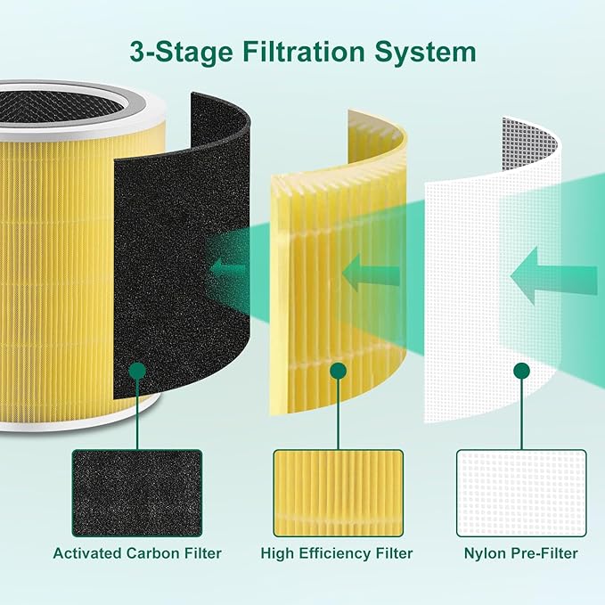 2 Pack Core 400S Replacement Filter Compatible with LEVOIT Core 400S, 3-in-1 Filter, Activated Carbon Filtration, Compared to Part# Core 400S-RF Yellow