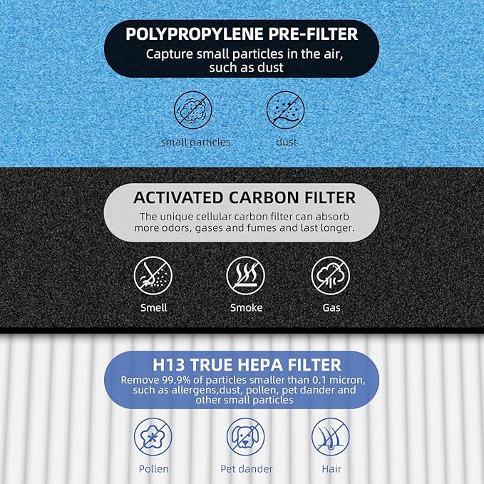 2 Pack HSP002 True HEPA Filter Replacements for Air Purifier Filters HSP002,3 in 1 H13 True HEPA Filter with Activated Carbon Pre-Filter