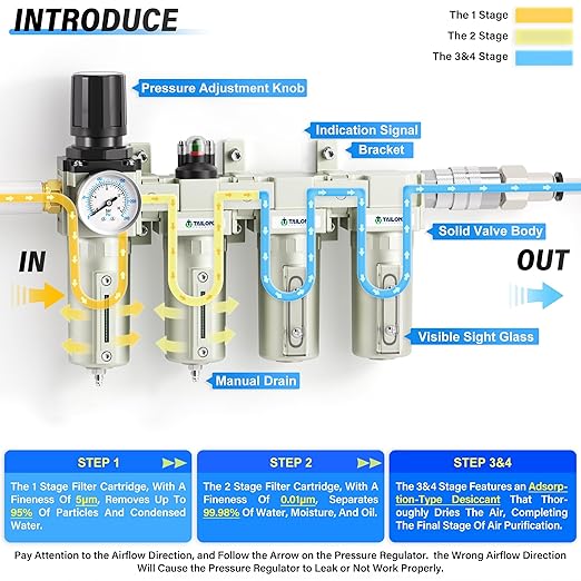 TAILONZ PNEUMATIC 0-240PSI 3/4 Inch NPT Industrial Grade 4 Stage Air Drying System, Particulate Filter, Coalescing Filter, Double Desiccant Dryer 5 Micron Filter +0.01 Micron Filter (Manual Drainage)