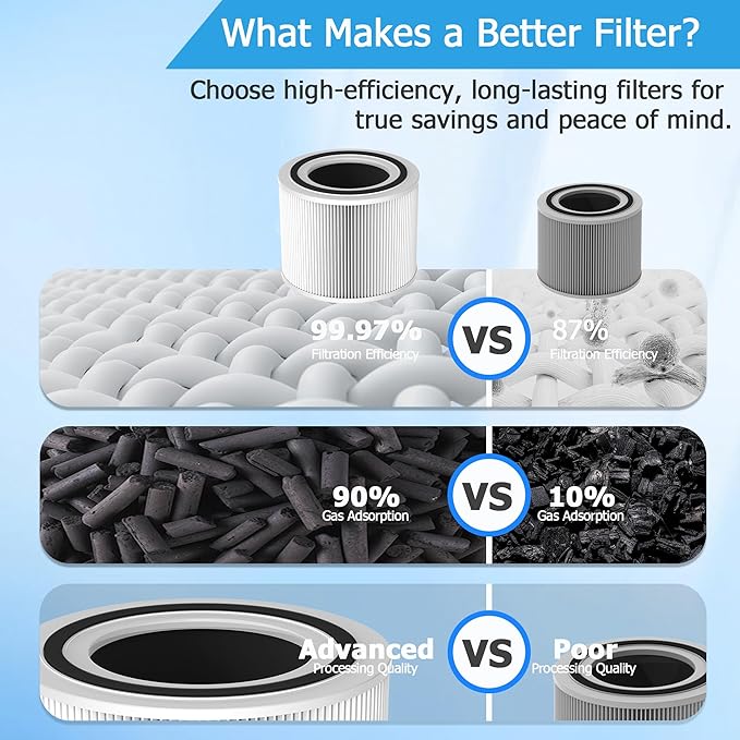 Core 300 𝐖𝐚𝐬𝐡𝐚𝐛𝐥𝐞 Replacement Filter for LEVOIT Core 300, Core 300S and Core 300-P Air Purifier, 3-in-1 H13 True HEPA Filter with High-Efficiency Activated Carbon for Core300-RF, 1 Pack