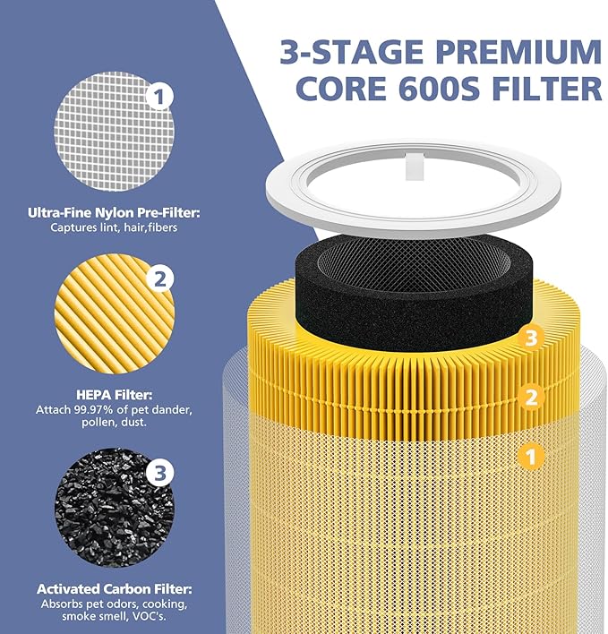 Core 600S Pet Care Replacement Filter for LEVOIT Core 600S & Core 600S-P Air Purifier, 3-in-1 HEPA, High-Efficiency Activated Carbon, Core 600S-RF-PA, 1 Pack, Yellow