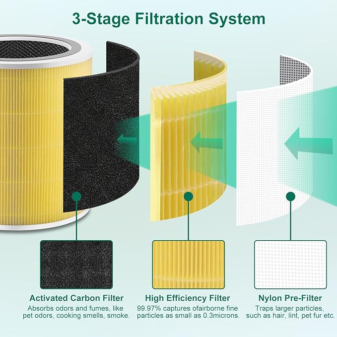 Core 400S Replacement Filter Compatible with LEVOIT Core 400S, 3-in-1 Filter, Activated Carbon Filtration, Compared to Part# Core 400S-RF Yellow