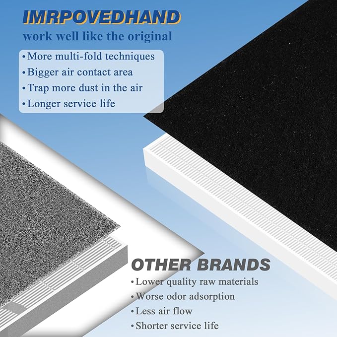 Improvedhand AP-1512HH Replacement Filter for Coway Airmega Puri-fier AP-1512HH-FP AP-1518R AP-1519P, 1 Pack H13 True High Efficiency Filter&4 Pack Activated Carbon Pre-Filter, Replace Part # 3304899