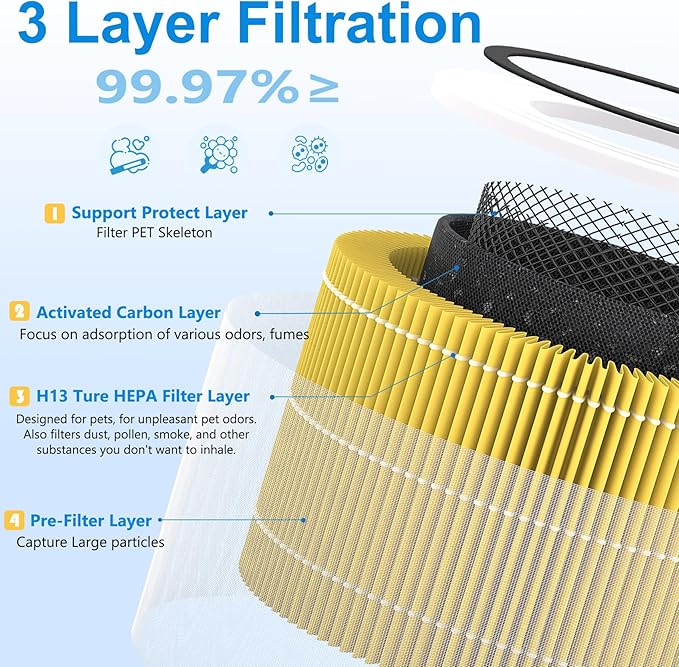 Core 300-P P350 Pet Filter for LEVOIT Core300-P Air Purifier, 3-in-1 H13 True HEPA Filter Replacement, Also for Core 300, Core 300S & Core 300-RAC, 1 Pack, Yellow