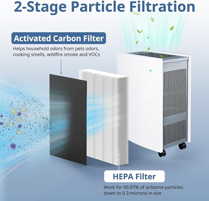 3 Pack HEPA Filter Replacement Compatible with Blueair Classic 500/600 Series Air Purifiers 501, 503, 505, 510, 550E, 555EB, 580i, 601, 605,680i, Dual Protection Filter