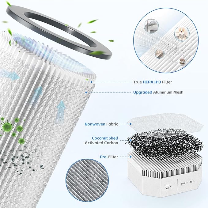1 Pack PECO- Filter+2 Pack Pre-Filters, Compatible with Molekule Air Purifier, High-efficiency Activated carbon 2-in-1 Air Filtration System
