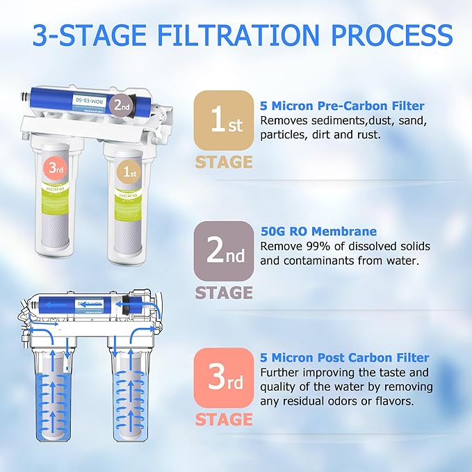 FX12P, FX12M, TFM-24 RO Water Filter Replacement Set, Fit for GE RO System (GXRM10RBL GXRM10G) - 2 x Activated Carbon Block Filters, 1 x 50 GPD Reverse Osmosis Membrane Filter