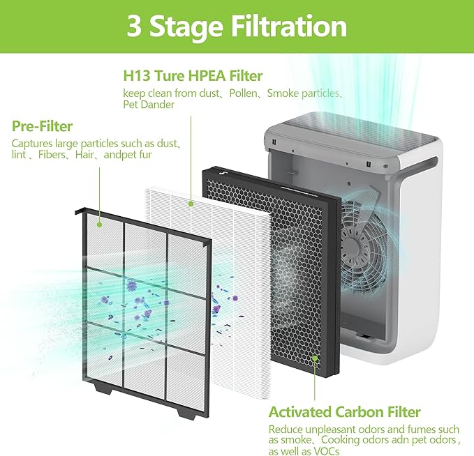 Vital 100S Filter Replacement Compatible with LEVOIT Vital 100S and Vital 100S-P Air Purifier, 3-in-1 Filtration with H13 Grade True HEPA, High-Efficiency Activated Carbon Filter, Part# Vital 100S-RF