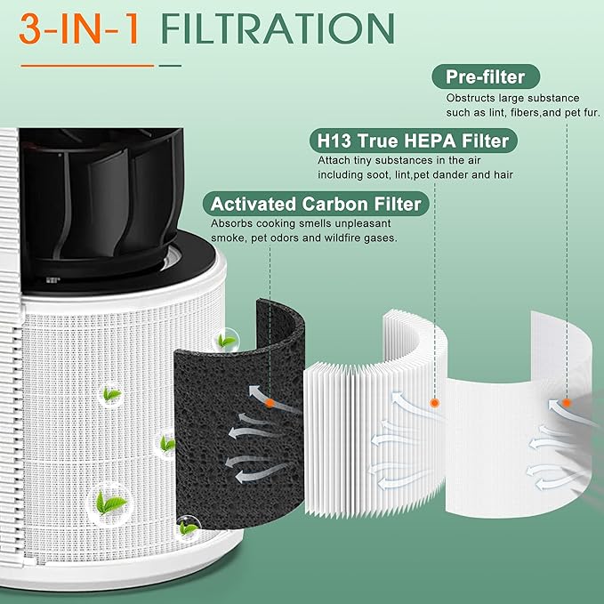 ROMON B-D02L Replacement Filter Compatible with MOOKA B-D02L & M05 Air Purifier, KOIOS B-D02L Air Purifier, VEWIOR B-D02U Air Purifier, 3-in-1 H-13 True HEPA, High-Efficiency Activated Carbon, 2 Pack