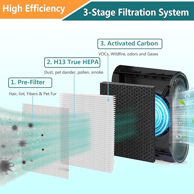 2 Pack KJ217 Air Purifier Filter Replacement, Compatible with MOOKA KJ217 Air Purifier, 3-in-1 True HEPA Filter, High-Efficiency Activated Carbon Filter