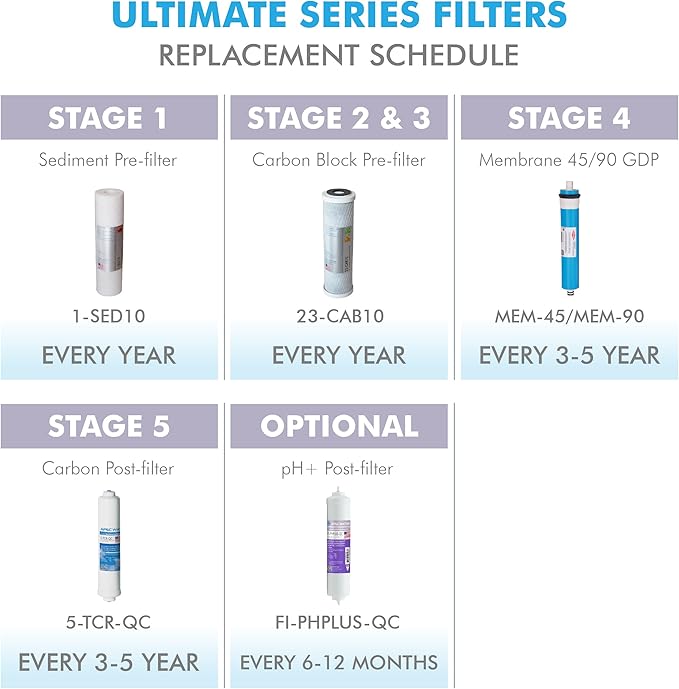 APEC ULTIMATE Series US Made 90 GPD Complete Replacement Filter For Undersink System - With 3/8"D Tubing Quick Dispense Upgrade (FILTER-MAX90-38)