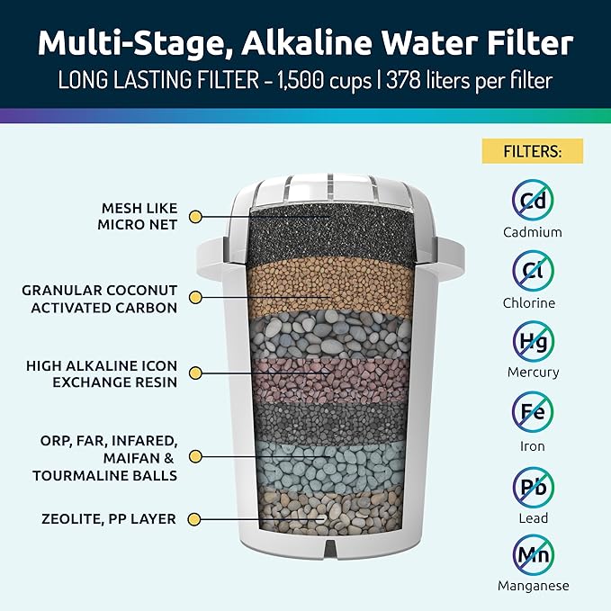 Invigorated Water PH001 - White Alkaline Water Filter – Replacement Filters for all Pitcher & Dispenser Filtration Systems – BPA-Free, Removes Chlorine, Heavy Metals – 96 Gallons/Filter (3-Pack)