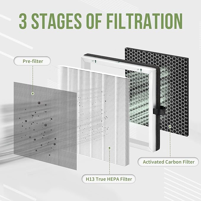 JF 180 Replacement Filter Compatible with Jafanda Air Puri-fier Filter JF180, 3-Stage Filtration with H13 HEPA and Activated Carbon 2-in-1, 2-Set (4 Filters+12 Aroma Pads)