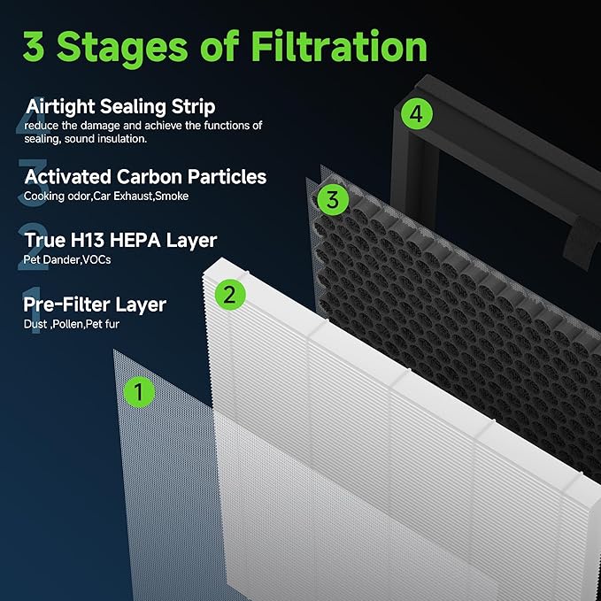 F1 Replacement Filter Compatible with Ameifu F1 Double-Sided Air Filter Purifier for Home Large Room Up to 2200 Sq Ft, 3-in-1 Filter of Premium Filters and Activated Carbon, 2 Pcs (1 Set)