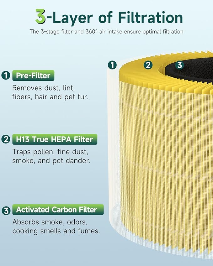 1-Pack Core 300 Pet Care Replacement Filter Compatible with LEVOIT Core 300 and Core 300S Air Purifier, H13 True HEPA, High-Efficiency Activated Carbon, Replace Core 300-RF-PA, Yellow