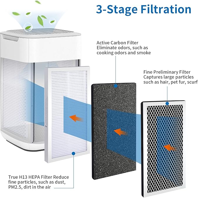 4 Pack Model 15 Replacement Filters Compatible with Air Puri-fier MA Series, H13 True and Activated Carbon, 3 in 1 with Pre-Filter