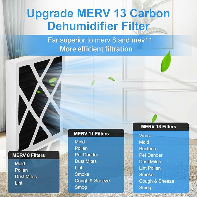 2 Packs PN07126 MERV 13 Carbon Filter Compatible with Sanidry Sedona Dehumidifier Filter pn07126 Replacement for Sanidry Dehumidifier Filters