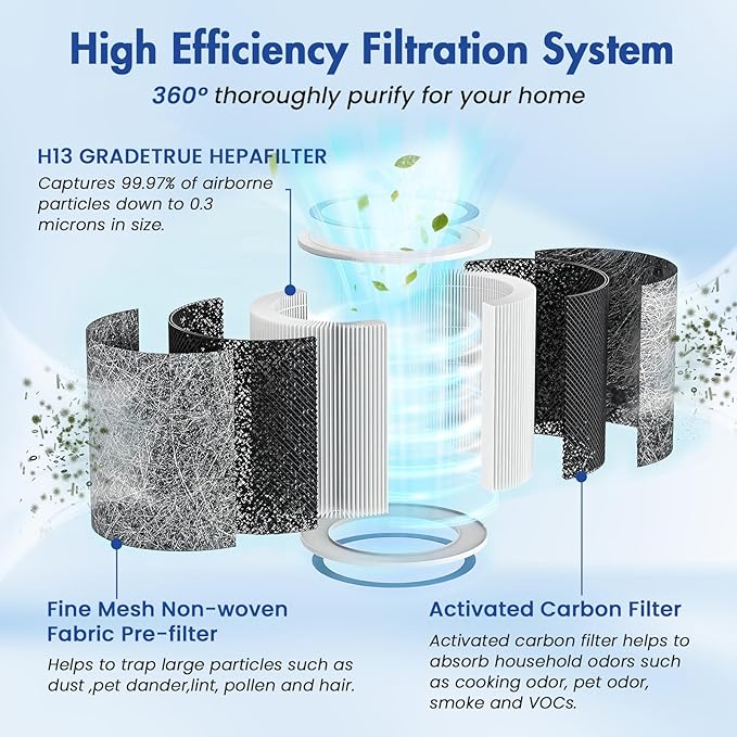 2 Pack HP102 Replacement Filter Compatible with Shark HP100 HP130 HP132 HP152 HC450 HC451 HC452 HC455 Air Purifier, H13 True HEPA,Compare Part # HE1FKPET, HE1FKBAS
