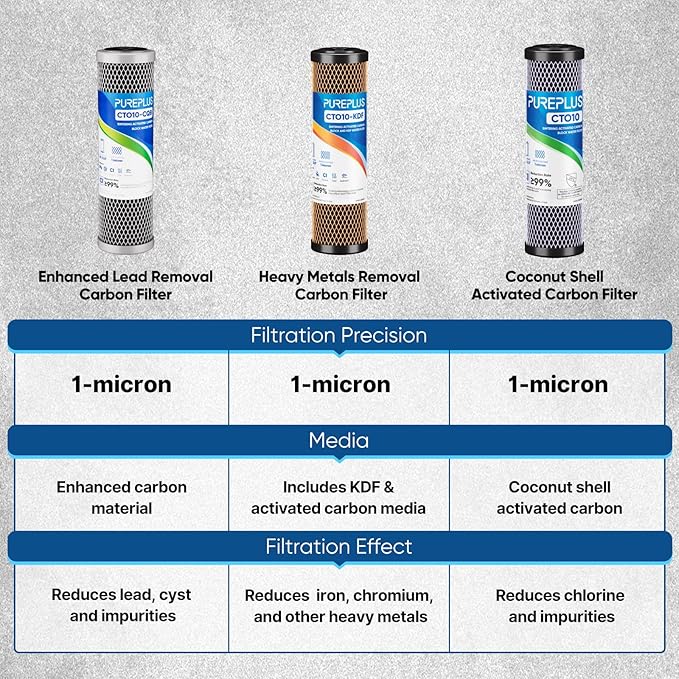 1 Micron 2.5" x 10" Whole House CTO Carbon Water Filter Cartridge Replacement for Under Sink Water Filter System, Dupont WFPFC8002, WFPFC9001, FXWTC, SCWH-5, WHEF-WHWC, WHCF-WHWC, AMZN-SCWH-5,3Pack