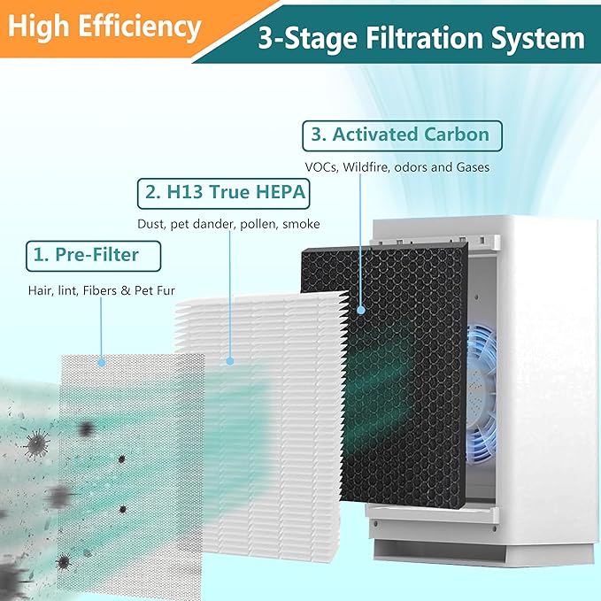 2 Pack UPGRADED A7 True HEPA Replacement Filter with Activated Carbon Compatible with VEWIOR ClearAir-A7 and AromaRoom H13 E-400 Air Purifier, Replace Part PF001 APVEC07-P1