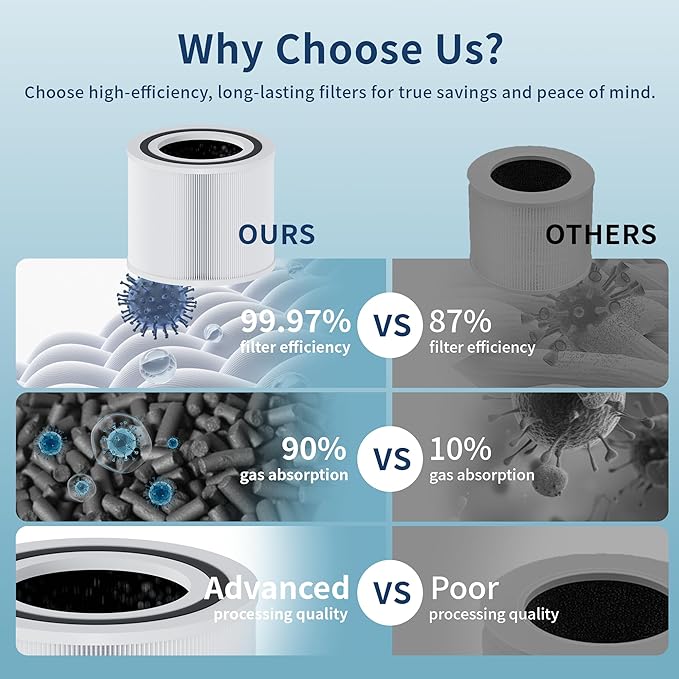 EBUSI Genuine Core 300 Replacement Filter, Compatible Core 300 Core300-P Core 300S Core 300S/P, 3-In-1 HEPA, High-Efficiency Activated Carbon, (1 Pack, White)