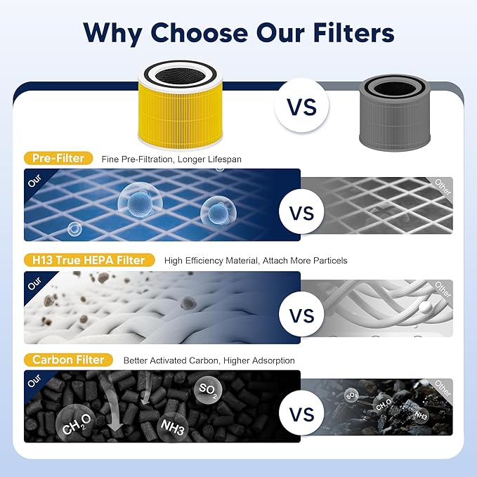 Core 300 Pet Care Replacement Filter for LEVOIT Core 300 Core 300-P Core 300S Vortex Air Air Purifier, 3-in-1 H13 Grade True HEPA High-Efficiency Activated Carbon, Core 300-RF-PA, 2 Pack, Yellow