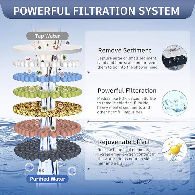 FEELSO Filtered Shower Head with LED Color Changing, 7 Modes High Pressure Rain Shower Head with Filters, Water Softener Showerhead for Hard Water Remove Chlorine, Reduces Dry Itchy Skin & Hair