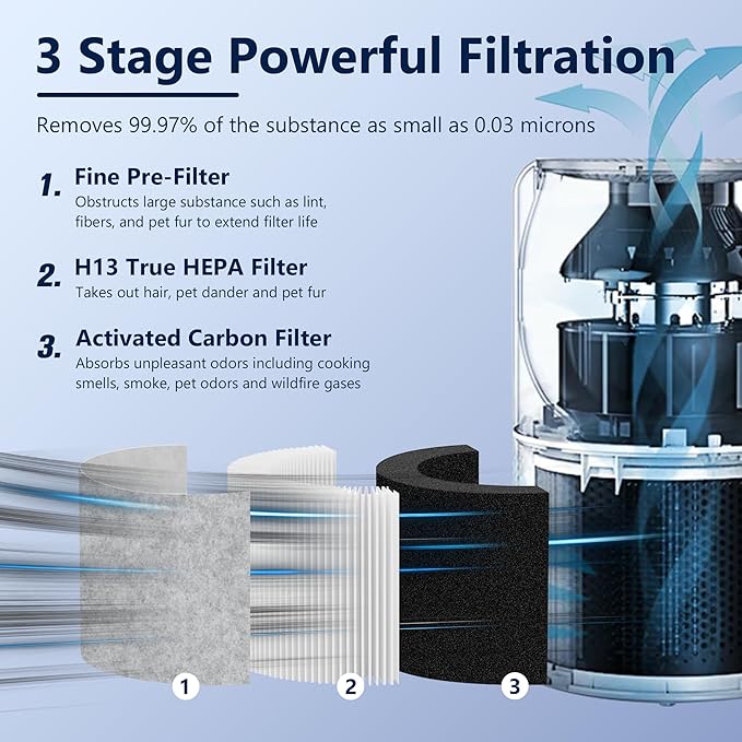 Core P350 Pet Care Replacement Filter for LEVOIT Core P350 Air Purifier, Funmit 3-in-1 New Fine Non-Woven Fabric Pre, H13 True HEPA, Activated Carbon Filter with ARC Formula, Core P350-RF, 2 Pack