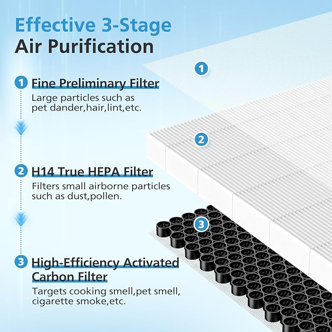2 Pack A7 & E-400 Filter for VEWIOR ClearAir-A7 Air Purifier & AromaRoom H14 E-400 Air Purifier, H14 True HEPA and Efficiency Activated Carbon Filter, Replace Part #PF001#APVEC07-P1