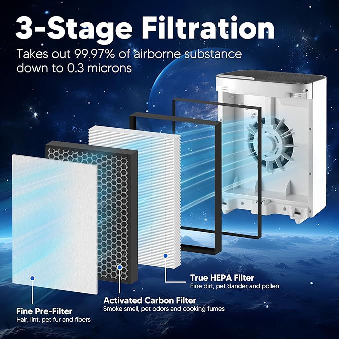 Vital 100 Replacement Filter for LEVOIT Vital 100 Air Purifier, Funmit 3-in-1 H13 True HEPA and High-Efficiency Activated Carbon Filters Set, Compared to Part # Vital 100-RF, 3 Pack, White