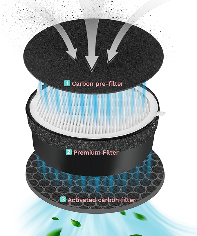 HME020248N Replacement Filter Compatible with hOmeLabs HME020248N Air Purifier, 1 Main Filter + 3 Activated Carbon Pre-filters