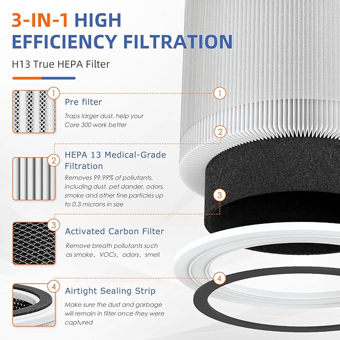 Core 300 Replacement Filter for LEVOIT Core 300/Core 300-P/Core 300S Air Purifier,3-in-1 H13 Grade True HEPA with Activated Carbon Filter, Compare to Part No. Core 300-RF,2 Pack,White