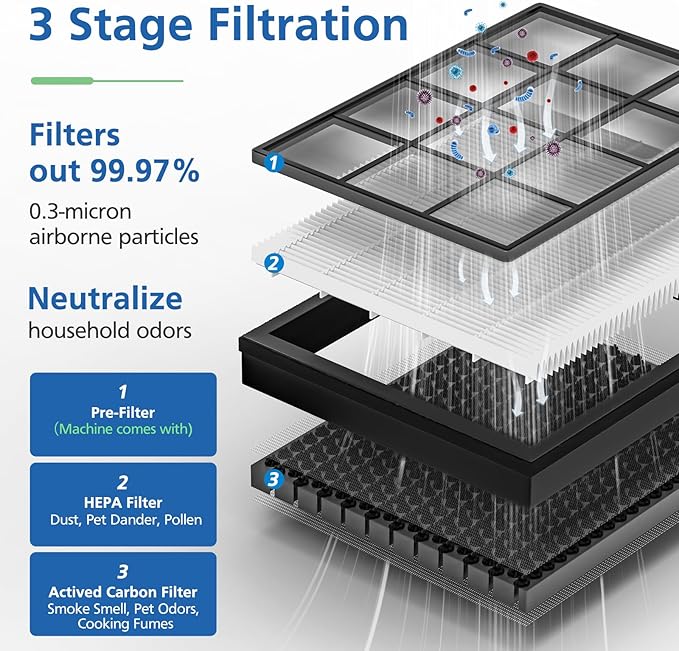 2 Pack Vital 100S Replacement Filter Compatible with LEVOIT Vital 100S and 100S-P Air Purifier, 3-in-1 with High-Efficiency Activated Carbon Vital 100S Filter for Home, Vital 100S-RF, White