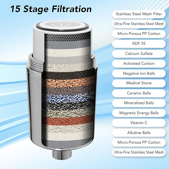 Premium High-Output Shower Filter with Replacement - Heavy Duty Water Filter - Hydralux H1 Filtration - Soothes Dry & Itchy Skin, Reduces Dandruff, Eczema & improves Condition of Skin