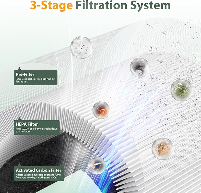 2 Pack M03 Replacement Filter Only Compatible with MOOKA M03 & B-D03 Air Purifier, Efficient Air Filter, 3-in-1 Pre-Filter, HEPA Filter, High-Efficiency Activated Carbon Filter Filtration System