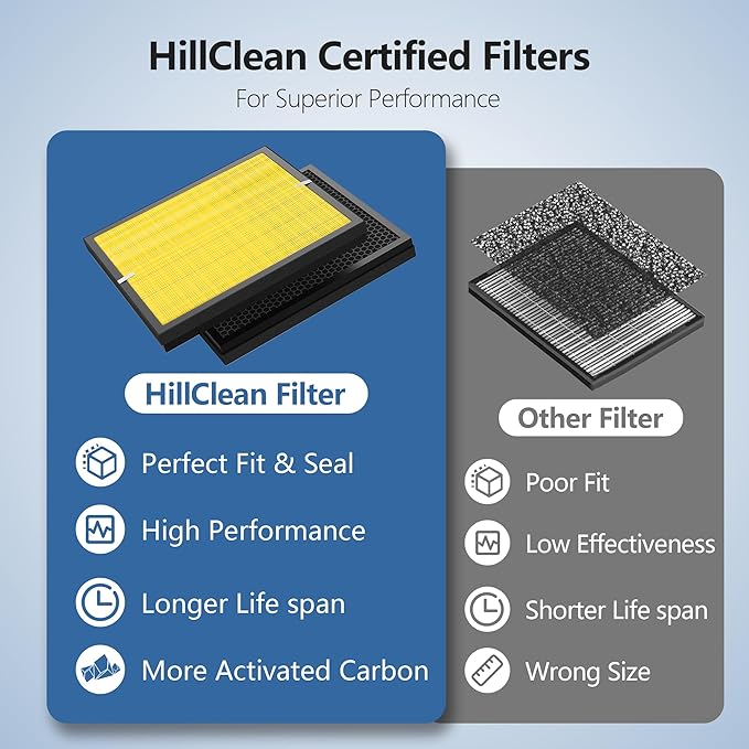 Airmega 200M/AP-1512HH Filter Replacement for Coway Airmega AP-1512HH and Coway 200M Air Purifier, Max 2 HEPA and Enhanced Activated Carbon Filter, Compared to Part #3304899, 2pack (Pet Care Max2)