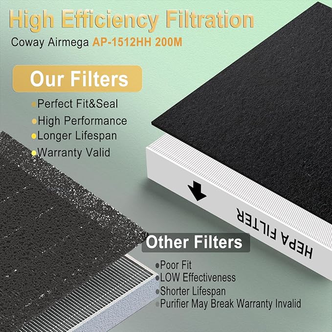 AP-1512HH Air Purifier Replacement Filter Set for Coway Airmega AP-1512HH and Airmega 200M air Purifier|2 HEPA+8 Carbon Filters|Triple Filtration, 99.7% Particle Capture|Ideal for Pet/Smoke Homes