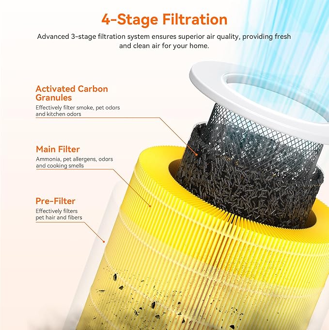 AIRROMI A2002 Original Air Purifier Filter ，Removes 99.97% of 0.3 Micron Particles, Ideal for Pet Hair, Dander, Dust, Pollen