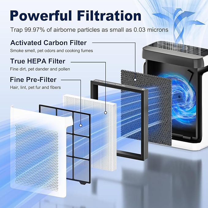 Vital 200S Replacement Filter for LEVOIT Vital 200S and Vital 200S-P Air Purifier, HEPA and High-Efficiency Activated Carbon Filter, Vital 200S-RF, 2 Pack, White