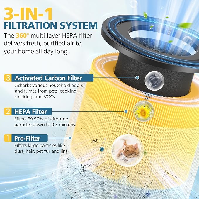 2 Pack AP-S0610L Pet Care Replacement Filter, Compatible with MOOKA AP-S0610L Air Purifier, Efficient Air Filter, 3-Stage Filtration System, Designed for Pet Odors, Smoke, Dander, Pollen