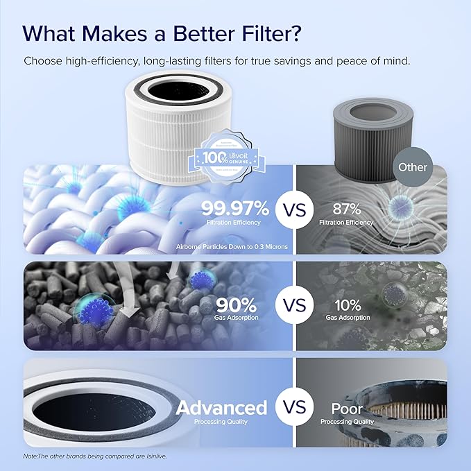 LEVOIT Genuine Core300-P Replacement Filter, Core 300-RF Air Purifier Core300S Filters, Supports HEPA Sleep Mode, High-Efficiency Activated Carbon for Removal of Smoke, Odor, Allergens, Pollen,2 Pack