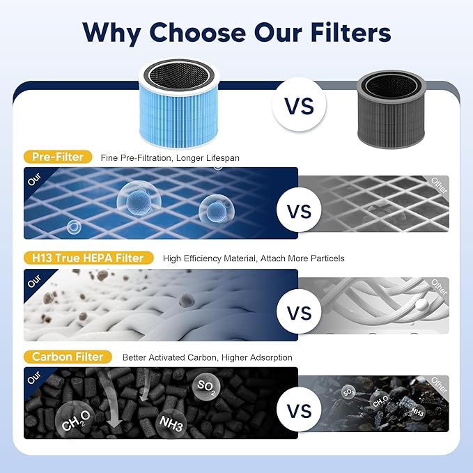 Core 200S Smoke Remover Replacement Filter compatible with LEVOIT Core 200S and Core 200S-P Smart WiFi Air Purifier, 3-in-1 H13 True HEPA Activated Carbon Filter, Core 200S-RF-SR, Blue, 3 Pack