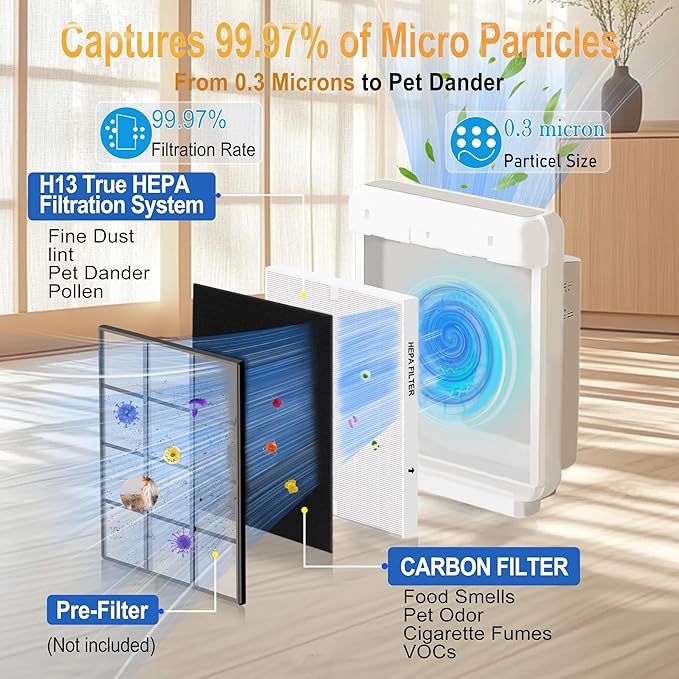 AP-1512HH Replacement Filter for Coway Airmega AP-1512HH & 200M Air Purifier Filter Replacement Combo Pack, 1 H13 True HEPA Filter & 3 Carbon Pre-Filters for Home and Office Use