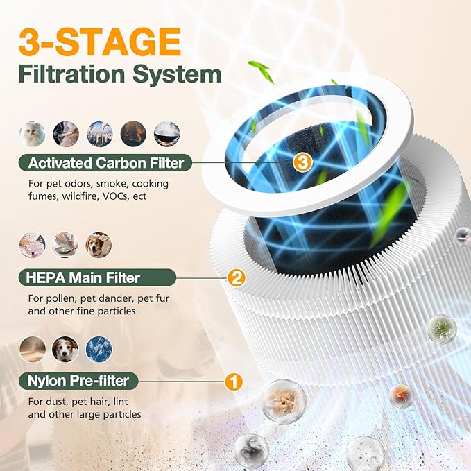 AP100-A/B Core Mini Replacement Filter Compatible with AromaRoom AP100-A, AP100-B, AP100-C, Core Mini Air Purifi-ers, 3-IN-1 HEPA and Activated Carbon Filter, White