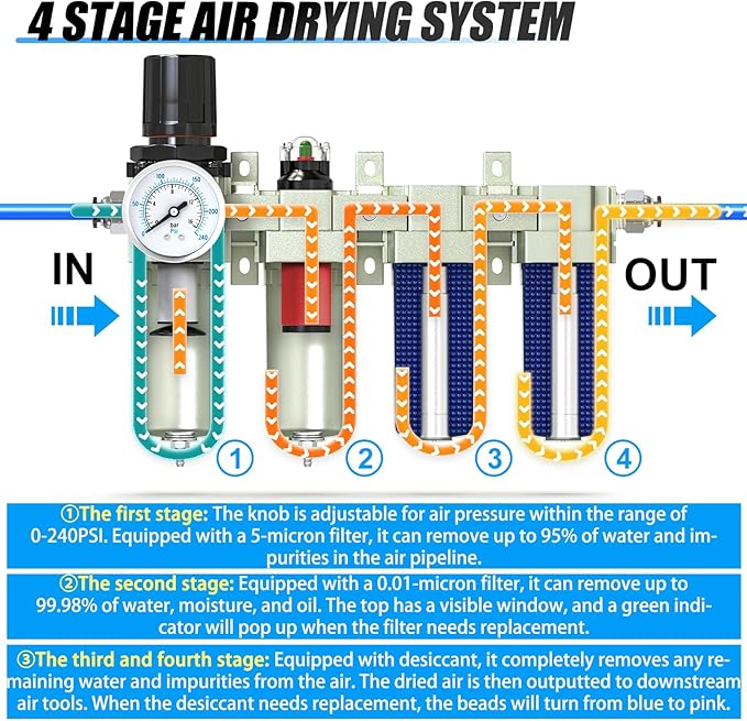 4 Stage Heavy Duty Industrial Grade 3/4" NPT Air Drying System For Plasma Cutter and Paint Spray, Coalescing Filter,Particulate Filter,Double Desiccant Dryer and Air Regulator,Manual Drain
